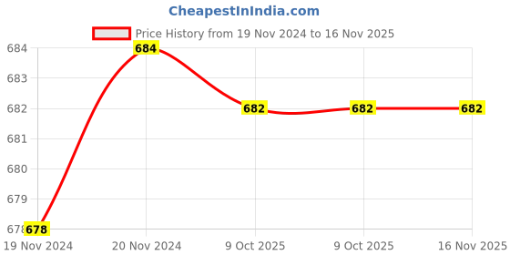 moglix.com De Neers IMP-C-3/4 SAE 3/4 inch Chrome Molybdenum Steel Impact Drive Socket de neers Price History Graph from 19 Nov 2024 to 16 Nov 2025