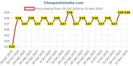 moglix.com De Neers IMP-C-37 3/4 inch Square Drive Heavy Duty Regular Impact Hexagonal Socket, Length: 56 mm de neers Price History Graph from 29 Oct 2024 to 14 Nov 2025