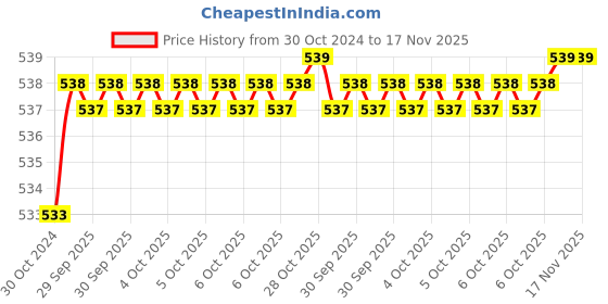 moglix.com De Neers IMP-C-39 3/4 inch Square Drive Heavy Duty Regular Impact Hexagonal Socket, Length: 56 mm de neers Price History Graph from 30 Oct 2024 to 16 Nov 2025