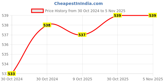 moglix.com De Neers IMP-C-40 3/4 inch Square Drive Heavy Duty Regular Impact Hexagonal Socket, Length: 56 mm de neers Price History Graph from 30 Oct 2024 to 5 Nov 2025