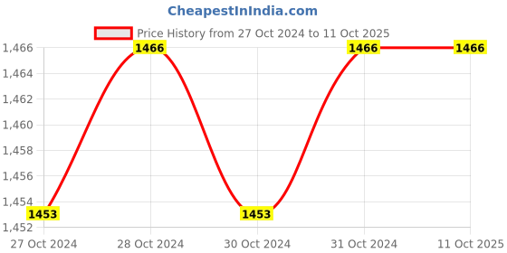 moglix.com De Neers IMP-C-45 3/4 inch Square Drive Heavy Duty Long Impact Hexagonal Socket, Length: 90 mm de neers Price History Graph from 27 Oct 2024 to 10 Oct 2025