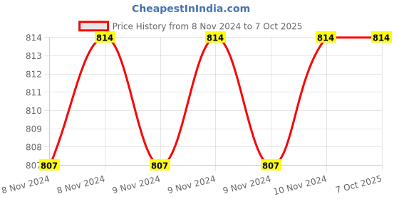 moglix.com De Neers IMP-C-47 3/4 inch Square Drive Heavy Duty Regular Impact Hexagonal Socket, Length: 56 mm de neers Price History Graph from 8 Nov 2024 to 6 Oct 2025