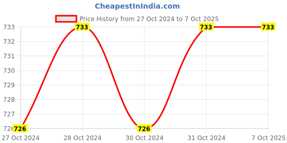 moglix.com De Neers IMP-C-50 3/4 inch Square Drive Heavy Duty Regular Impact Hexagonal Socket, Length: 56 mm de neers Price History Graph from 27 Oct 2024 to 7 Oct 2025