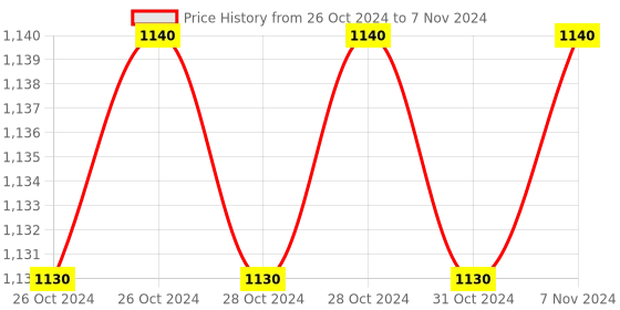 moglix.com De Neers IMP-C-54 3/4 inch Square Drive Heavy Duty Regular Impact Hexagonal Socket, Length: 56 mm de neers Price History Graph from 26 Oct 2024 to 7 Nov 2024