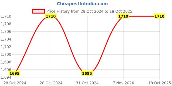 moglix.com De Neers IMP-C-55 3/4 inch Square Drive Heavy Duty Long Impact Hexagonal Socket, Length: 90 mm de neers Price History Graph from 28 Oct 2024 to 17 Oct 2025