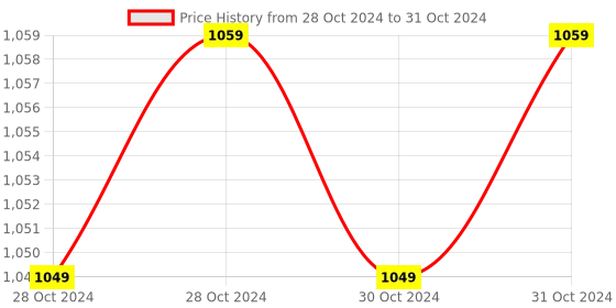 moglix.com De Neers IMP-C-56 3/4 inch Square Drive Heavy Duty Regular Impact Hexagonal Socket, Length: 56 mm de neers Price History Graph from 28 Oct 2024 to 31 Oct 2024