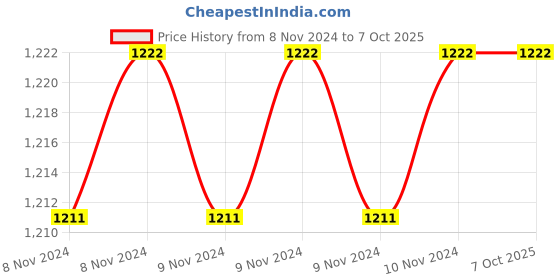 moglix.com De Neers IMP-C-60 3/4 inch Square Drive Heavy Duty Regular Impact Hexagonal Socket, Length: 56 mm de neers Price History Graph from 8 Nov 2024 to 6 Oct 2025
