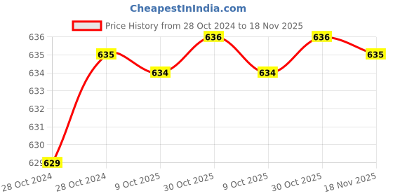 moglix.com De Neers IMP-C-H14 3/4 inch Square Drive Single Forged Impact Allen Socket, Size: 14 mm de neers Price History Graph from 28 Oct 2024 to 17 Nov 2025