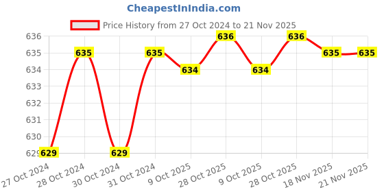 moglix.com De Neers IMP-C-H17 3/4 inch Square Drive Single Forged Impact Allen Socket, Size: 17 mm de neers Price History Graph from 27 Oct 2024 to 21 Nov 2025
