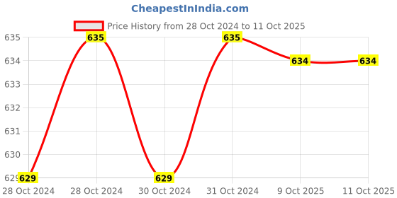 moglix.com De Neers IMP-C-H19 3/4 inch Square Drive Single Forged Impact Allen Socket, Size: 19 mm de neers Price History Graph from 28 Oct 2024 to 11 Oct 2025