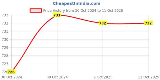 moglix.com De Neers IMP-C-H24 3/4 inch Square Drive Single Forged Impact Allen Socket, Size: 24 mm de neers Price History Graph from 30 Oct 2024 to 11 Oct 2025