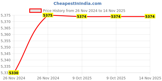 moglix.com De Neers IMP-D-1-7/8 WW 25mm 1 inch Chrome Molybdenum Steel Impact Drive Socket de neers Price History Graph from 26 Nov 2024 to 14 Nov 2025
