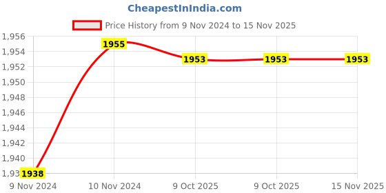 moglix.com De Neers IMP-D-1 WW 25mm 1 inch Chrome Molybdenum Steel Impact Drive Socket de neers Price History Graph from 9 Nov 2024 to 15 Nov 2025