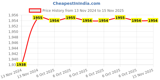 moglix.com De Neers IMP-D-1.11/16 SAE 25mm 1 inch Chrome Molybdenum Steel Impact Drive Socket de neers Price History Graph from 13 Nov 2024 to 15 Nov 2025