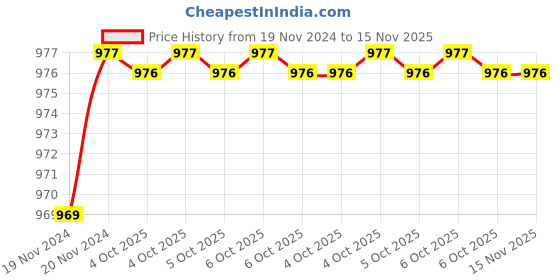 moglix.com De Neers IMP-D-1.1/2 SAE 25mm 1 inch Chrome Molybdenum Steel Impact Drive Socket de neers Price History Graph from 19 Nov 2024 to 15 Nov 2025