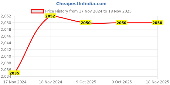 moglix.com De Neers IMP-D-1.13/16 SAE 25mm 1 inch Chrome Molybdenum Steel Impact Drive Socket de neers Price History Graph from 17 Nov 2024 to 17 Nov 2025