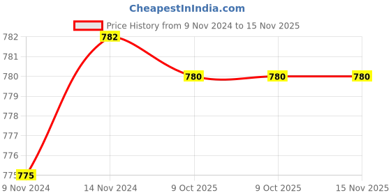 moglix.com De Neers IMP-D-1.1/4 SAE 25mm 1 inch Chrome Molybdenum Steel Impact Drive Socket de neers Price History Graph from 9 Nov 2024 to 15 Nov 2025