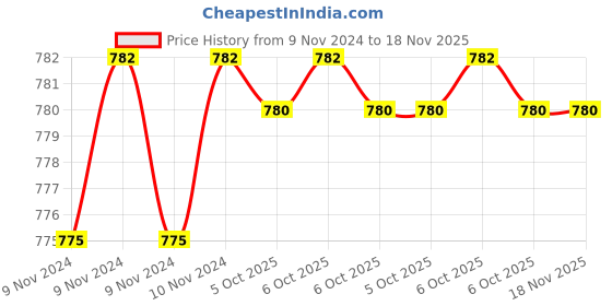 moglix.com De Neers IMP-D-1.1/8 SAE 25mm 1 inch Chrome Molybdenum Steel Impact Drive Socket de neers Price History Graph from 9 Nov 2024 to 17 Nov 2025