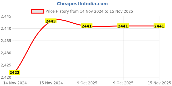 moglix.com De Neers IMP-D-1.1/8 WW 25mm 1 inch Chrome Molybdenum Steel Impact Drive Socket de neers Price History Graph from 14 Nov 2024 to 15 Nov 2025