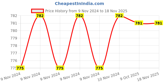 moglix.com De Neers IMP-D-13/16 SAE 25mm 1 inch Chrome Molybdenum Steel Impact Drive Socket de neers Price History Graph from 9 Nov 2024 to 17 Nov 2025