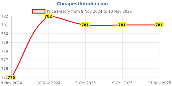 moglix.com De Neers IMP-D-1.3/16 SAE 25mm 1 inch Chrome Molybdenum Steel Impact Drive Socket de neers Price History Graph from 9 Nov 2024 to 13 Nov 2025