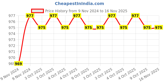 moglix.com De Neers IMP-D-1.5/16 SAE 25mm 1 inch Chrome Molybdenum Steel Impact Drive Socket de neers Price History Graph from 9 Nov 2024 to 15 Nov 2025