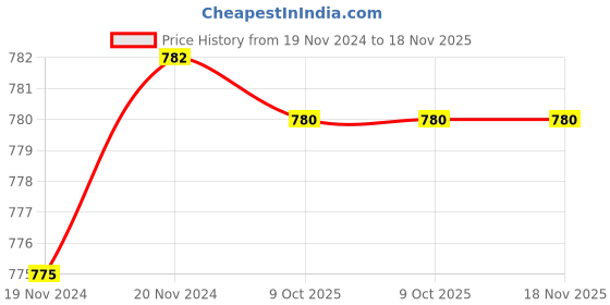 moglix.com De Neers IMP-D-15/16 SAE 25mm 1 inch Chrome Molybdenum Steel Impact Drive Socket de neers Price History Graph from 19 Nov 2024 to 18 Nov 2025