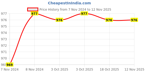 moglix.com De Neers IMP-D-1.7/16 SAE 25mm 1 inch Chrome Molybdenum Steel Impact Drive Socket de neers Price History Graph from 7 Nov 2024 to 11 Nov 2025