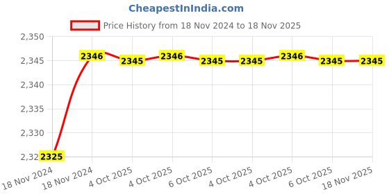 moglix.com De Neers IMP-D-2 SAE 25mm 1 inch Chrome Molybdenum Steel Impact Drive Socket de neers Price History Graph from 18 Nov 2024 to 18 Nov 2025