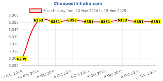 moglix.com De Neers IMP-D-2 WW 25mm 1 inch Chrome Molybdenum Steel Impact Drive Socket de neers Price History Graph from 13 Nov 2024 to 15 Nov 2025