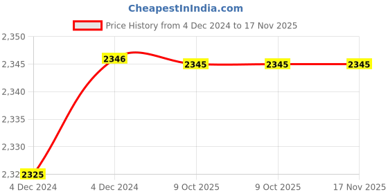 moglix.com De Neers IMP-D-2.1/16 SAE 25mm 1 inch Chrome Molybdenum Steel Impact Drive Socket de neers Price History Graph from 4 Dec 2024 to 16 Nov 2025