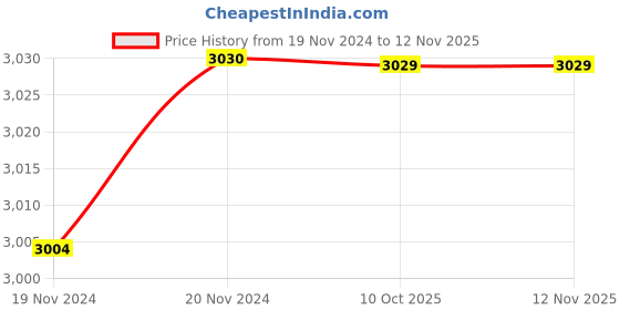 moglix.com De Neers IMP-D-2.1/2 SAE 25mm 1 inch Chrome Molybdenum Steel Impact Drive Socket de neers Price History Graph from 19 Nov 2024 to 11 Nov 2025