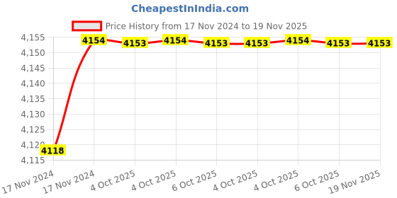 moglix.com De Neers IMP-D-2.13/16 SAE 25mm 1 inch Chrome Molybdenum Steel Impact Drive Socket de neers Price History Graph from 17 Nov 2024 to 19 Nov 2025