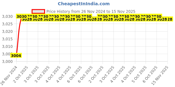 moglix.com De Neers IMP-D-2.5/8 SAE 25mm 1 inch Chrome Molybdenum Steel Impact Drive Socket de neers Price History Graph from 26 Nov 2024 to 15 Nov 2025