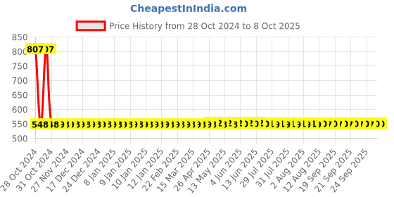 moglix.com De Neers IMP-D-26 1 inch Square Drive Heavy Duty Regular Impact Hexagonal Socket, Length: 56 mm de neers Price History Graph from 28 Oct 2024 to 7 Oct 2025