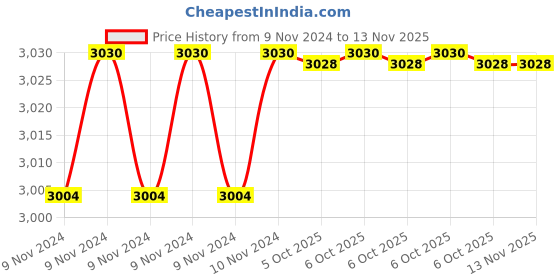 moglix.com De Neers IMP-D-2.7/16 SAE 25mm 1 inch Chrome Molybdenum Steel Impact Drive Socket de neers Price History Graph from 9 Nov 2024 to 12 Nov 2025