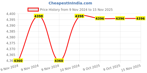 moglix.com De Neers IMP-D-2.7/8 SAE 25mm 1 inch Chrome Molybdenum Steel Impact Drive Socket de neers Price History Graph from 9 Nov 2024 to 15 Nov 2025