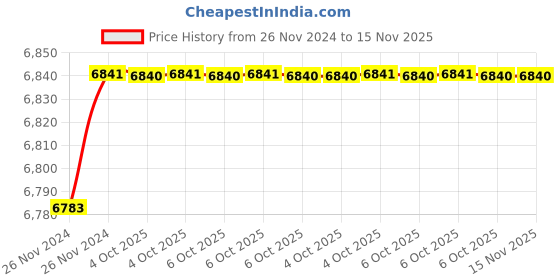 moglix.com De Neers IMP-D-3.3/8 SAE 25mm 1 inch Chrome Molybdenum Steel Impact Drive Socket de neers Price History Graph from 26 Nov 2024 to 15 Nov 2025