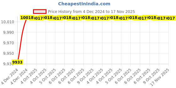moglix.com De Neers IMP-D-3.7/8 SAE 25mm 1 inch Chrome Molybdenum Steel Impact Drive Socket de neers Price History Graph from 4 Dec 2024 to 16 Nov 2025