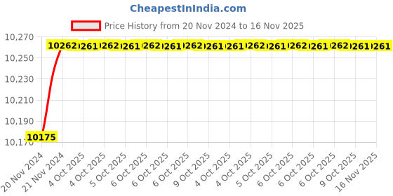 moglix.com De Neers IMP-D-4 SAE 25mm 1 inch Chrome Molybdenum Steel Impact Drive Socket de neers Price History Graph from 20 Nov 2024 to 16 Nov 2025