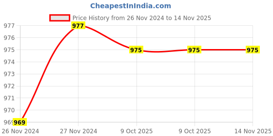 moglix.com De Neers IMP-D-7/8 WW 25mm 1 inch Impact Drive Socket de neers Price History Graph from 26 Nov 2024 to 14 Nov 2025