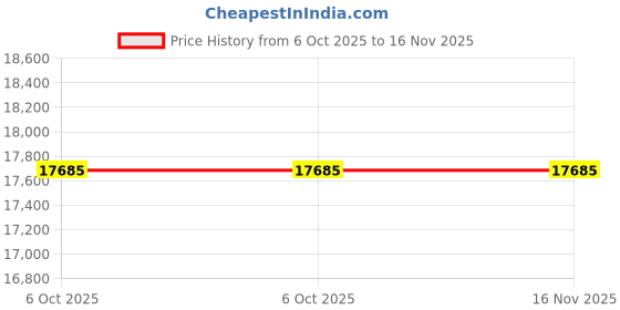 moglix.com De Neers IMP-E 1-1/2 inch 160mm Chrome Molybdenum Steel Heavy Duty Hex Impact Socket de neers Price History Graph from 6 Oct 2025 to 15 Nov 2025