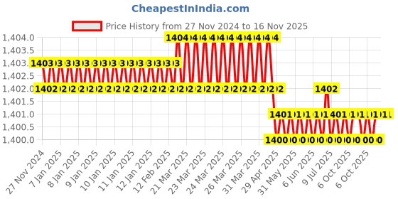 moglix.com De Neers IMP-E 1-1/2 inch 38mm Chrome Molybdenum Steel Heavy Duty Hex Impact Socket de neers Price History Graph from 27 Nov 2024 to 16 Nov 2025