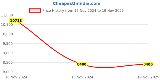 moglix.com De Neers IMP-E-105 1.1/2 inch Square Drive Heavy Duty Impact Hexagonal Socket, Size: 105 mm de neers Price History Graph from 16 Nov 2024 to 19 Nov 2025