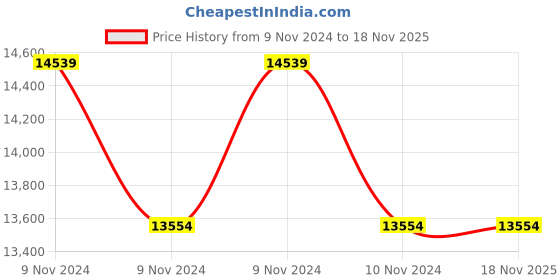 moglix.com De Neers IMP-E-125 1.1/2 inch Square Drive Heavy Duty Impact Hexagonal Socket, Size: 125 mm de neers Price History Graph from 9 Nov 2024 to 17 Nov 2025