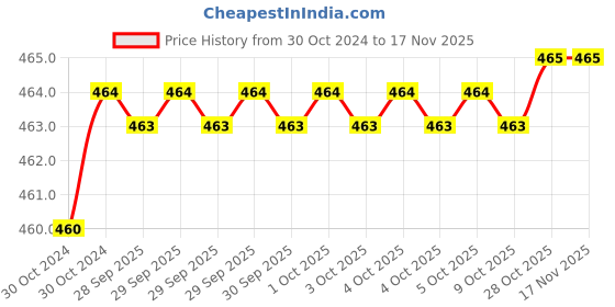 moglix.com De Neers IMP-H17 1/2 inch Square Drive Single Forged Impact Allen Socket, Size: 17 mm de neers Price History Graph from 30 Oct 2024 to 16 Nov 2025