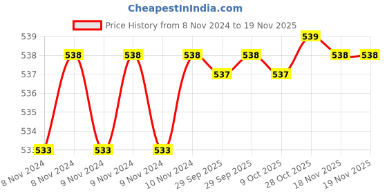 moglix.com De Neers IMP-H21 1/2 inch Square Drive Single Forged Impact Allen Socket, Size: 21 mm de neers Price History Graph from 8 Nov 2024 to 17 Nov 2025