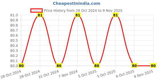 moglix.com De Neers Long Hexagonal Pin Punch, 150x8mm de neers Price History Graph from 28 Oct 2024 to 9 Nov 2025