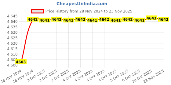 moglix.com De Neers Non Sparking Red Dipped Insulated Single Ring End Spanner, 10mm de neers Price History Graph from 28 Nov 2024 to 23 Nov 2025