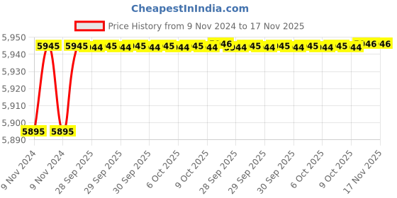 moglix.com De Neers Non Sparking Red Dipped Insulated Single Ring End Spanner, 11mm de neers Price History Graph from 9 Nov 2024 to 17 Nov 2025